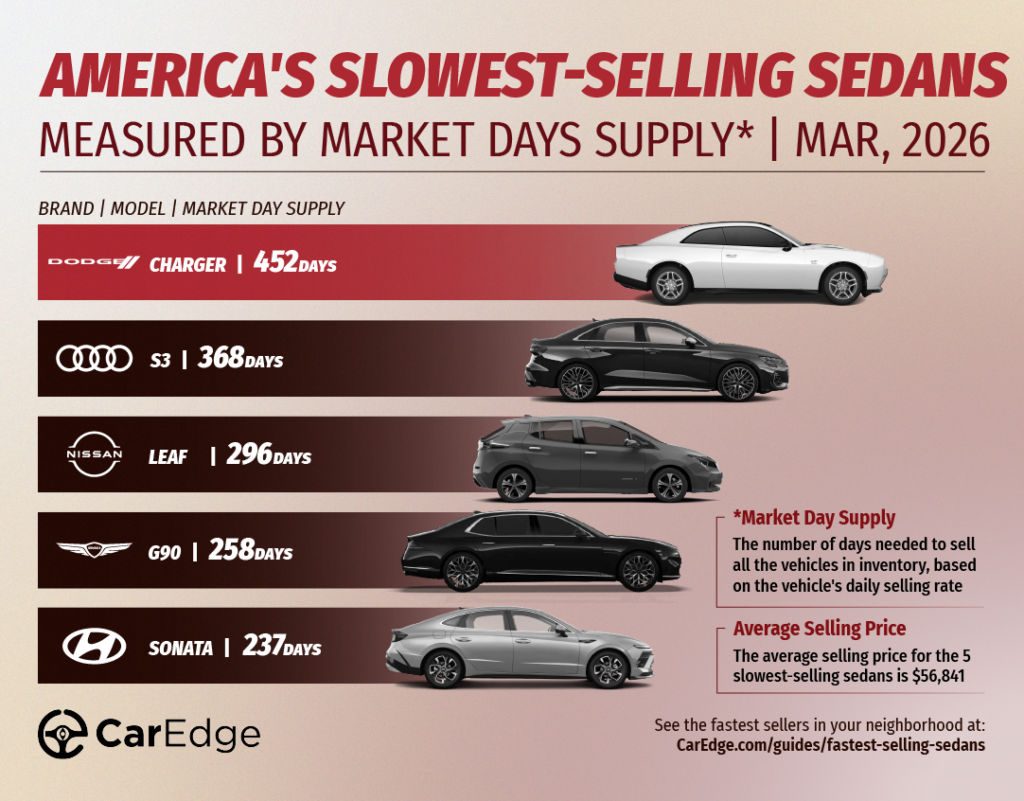 The Slowest-Selling Sedans in March 2026: Dodge Charger Daytona