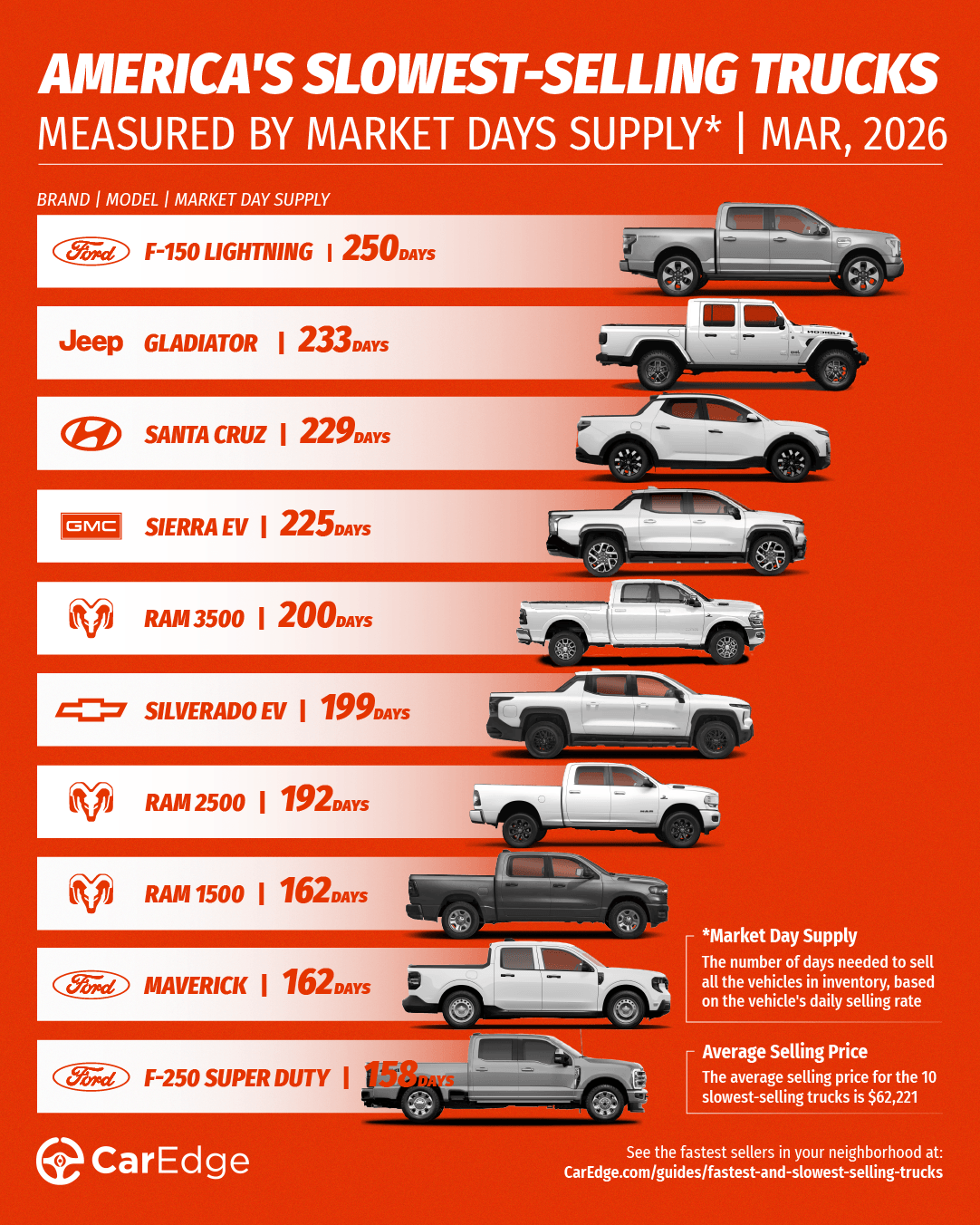 Slowest-selling trucks in March 2026